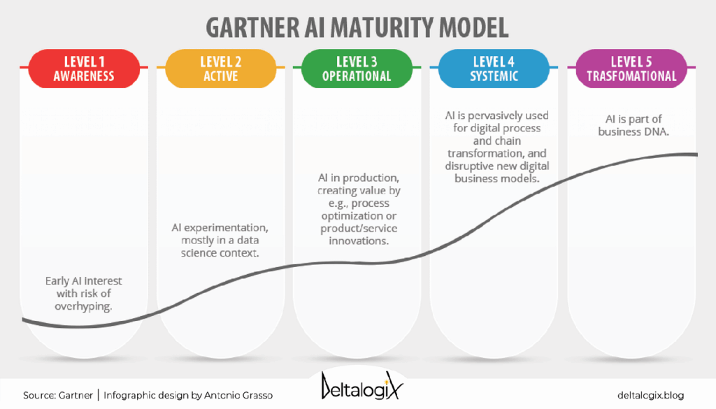 AI maturity levels across different sectors