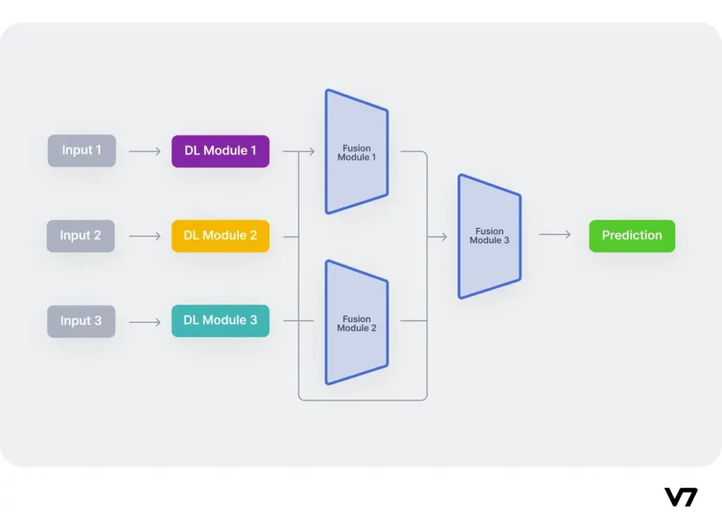 Key Challenges in Multimodal Deep Learning